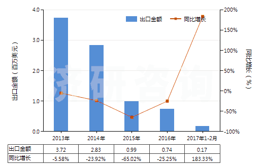 2013-2017年2月中國青霉素V(HS29411094)出口總額及增速統(tǒng)計